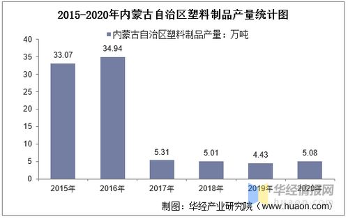 2015與2020年內蒙古自治區塑料制品產量及月均產量對比分析