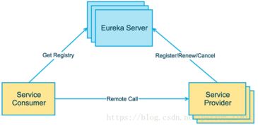 Dubbo與Spring Cloud微服務架構解析及其在數據分析與存儲服務中的應用